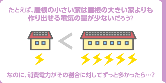 たとえば、屋根の小さい家は屋根の大きい家よりも作り出せる電気の量が少ないだろう？なのに、消費電力がその割合に対してずっと多かったら・・・？