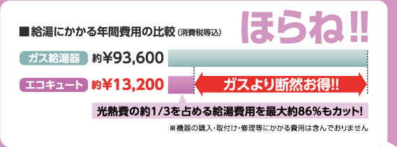 エコキュートとガス給湯器、給湯にかかる年間費用の比較