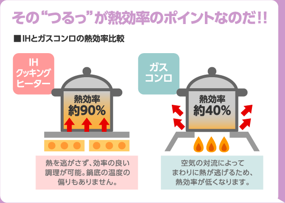 その”つるっ”が熱効率のポイントなのだ！IHとガスコンロの熱効率比較